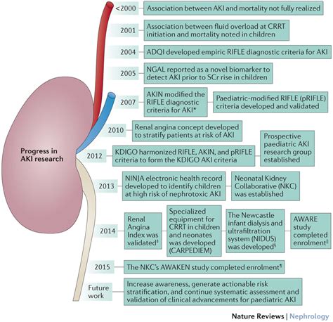 Paediatric AKI, pediatric acute renal failure, pediatric dialysis | Dr. Sidharth Kumar Sethi