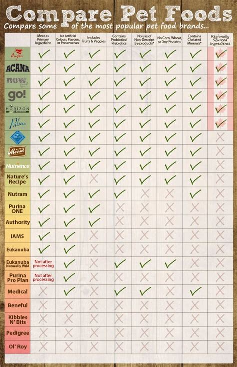 Dog Food Comparison Chart [Infographic] | Best dog food, Dog food ...