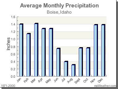 Climate in Boise, Idaho