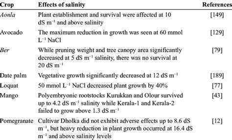 3 Adverse Effects of Salinity on Plant Growth. | Download Table