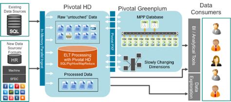 When should I use Greenplum Database versus HAWQ? - Tableau Love