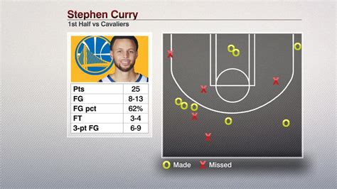 [ESPN Stats & Info] Stephen Curry has made at least six 3-pt FG in a ...