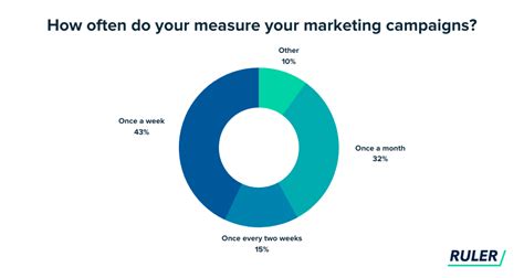 60+ Experts Share Their Tips for Measuring Marketing Campaign Success - Ruler Analytics