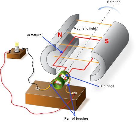 Parts and Functions of a Simple AC Generator - Electrical Blog