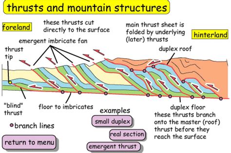 Faults - Thrust belts - terms