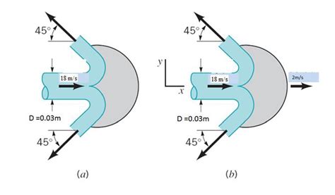 Solved Fluid Mechanics: Consider the Pelton wheel below: | Chegg.com