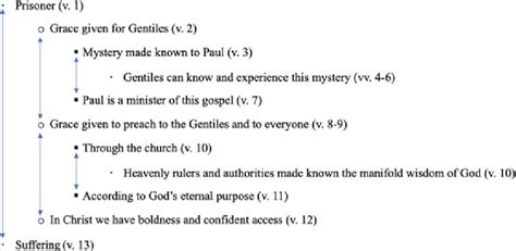 1 Chiasm in Ephesians 3:1-13 | Download Scientific Diagram