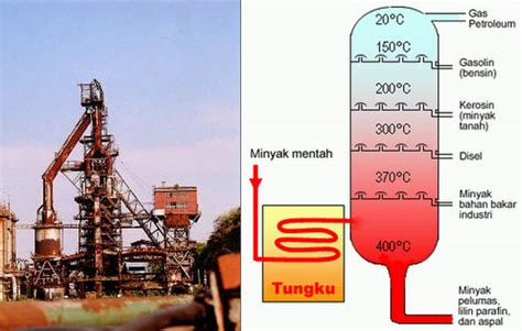 8 Fraksi Minyak Bumi dan Rantai Hidrokarbon dalam Tanur Tinggi