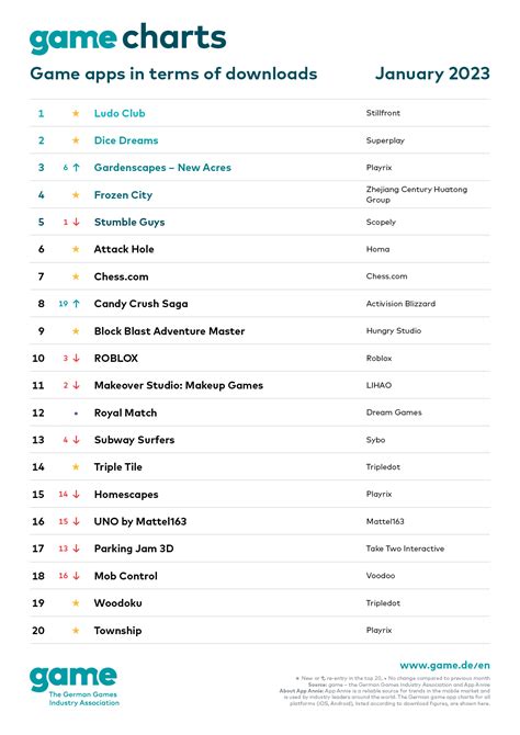 Top 20 game apps in terms of downloads – January 2023 | game