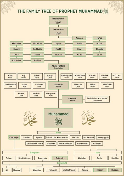 The Family of Prophet Muhammad (ﷺ)