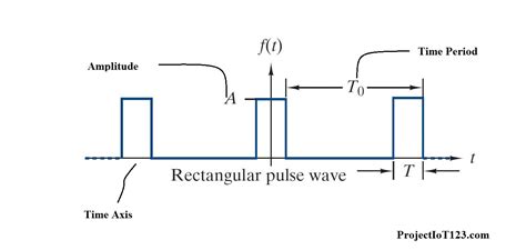 introduction to Fourier series