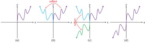 Odd Functions | Overview, Examples & Graph | Study.com