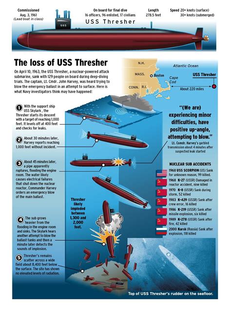 Naval History, Military History, Uss Thresher, Us Navy Submarines ...