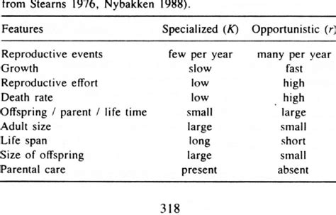 Life-history traits of r-and K-selected species (combined | Download Table