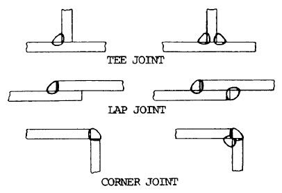 Weld Types Explained