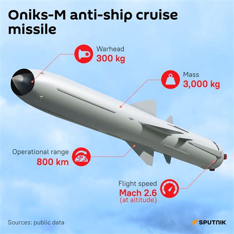 Onyx: Characteristics of Russia's Unstoppable Missile