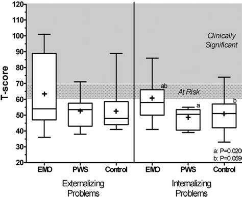 Externalizing and internalizing behaviors as assessed by Parent BASC ...