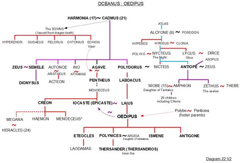 Dionysus and Oedipus - Family tree 22 - Greek mythology