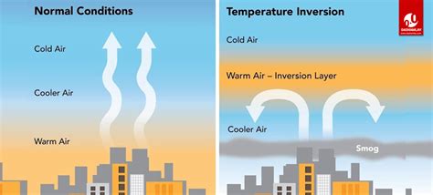 Temperature Inversion: Meaning, Definition, Causes, Effects and Diagram