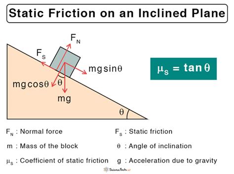 Static Friction: Definition, Formula, and Examples