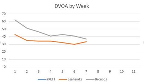 Seahawks Advanced Stats, Week 11: Seattle closes gap on Broncos on the ...