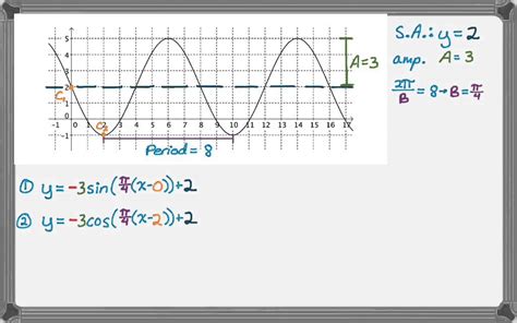 Sin Cos Equation