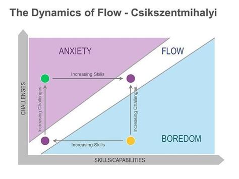 Csikszentmihalyi Flow Model