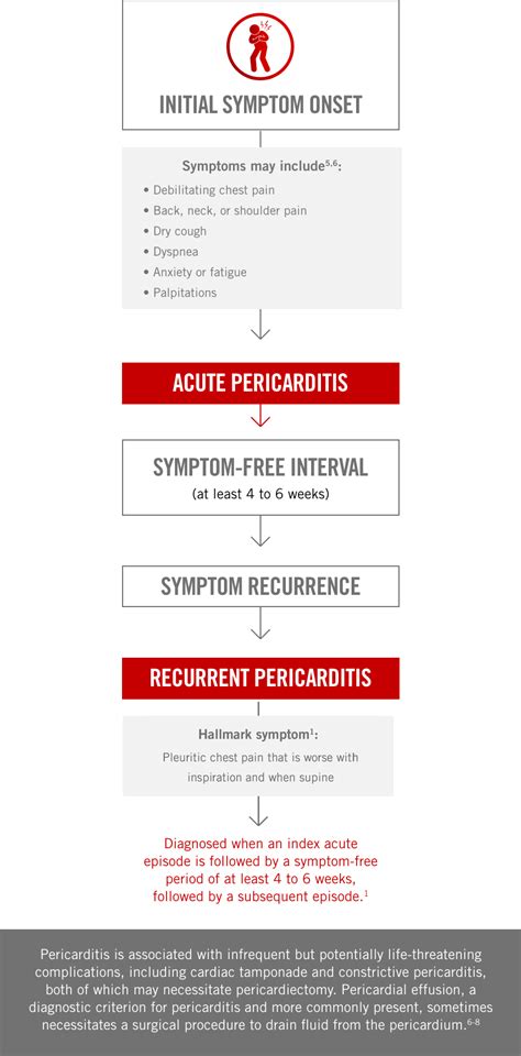 Recurrent Pericarditis | Symptoms, Recurrence, Prevalence