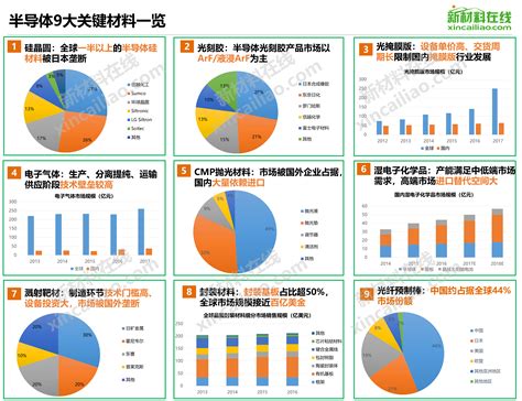 一张图看懂半导体产业链及其9大关键材料（精华版）_新闻_新材料在线