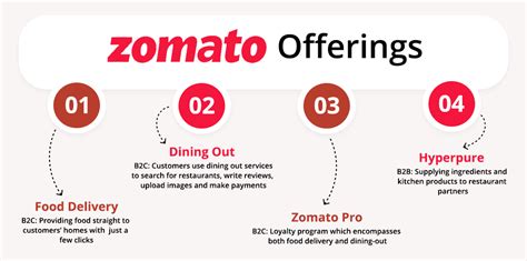 Zomato IPO - The Entry of Tech Start-Ups into Indian Stock Markets