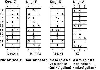 Pedal steel guitar scales for E9th Scales 5