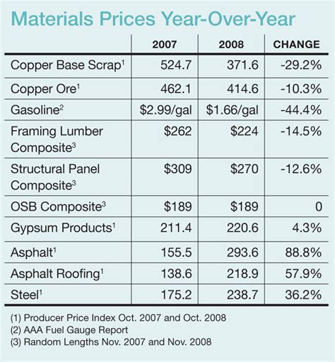 As Demand for Building Materials Drops, Remodelers See Lower Prices | Remodeling | Economic ...