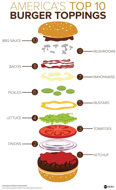 America’s Top 10 Burger Toppings - ABC News Burger Toppings, Burger Recipes, Burger Bar, Burger ...