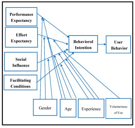 Sustainability | Free Full-Text | For Sustainable Application of Mobile Learning: An Extended ...