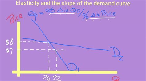 elasticity and the slope of the demand curve - YouTube