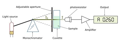 Difference Between Single Beam and Double Beam Spectrophotometer | Compare the Difference ...