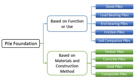 Types of Pile Foundation - CIVIL TECHNICAL CLUB