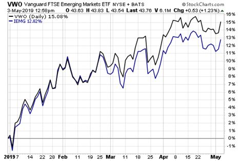 Assessing Emerging Market ETFs | etf.com