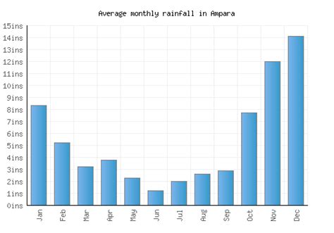 Ampara Weather averages & monthly Temperatures | Sri Lanka | Weather-2-Visit