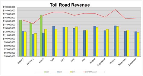 Toll collections soar after Dulles Toll Road increase - WTOP News