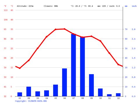 Bikaner climate: Weather Bikaner & temperature by month