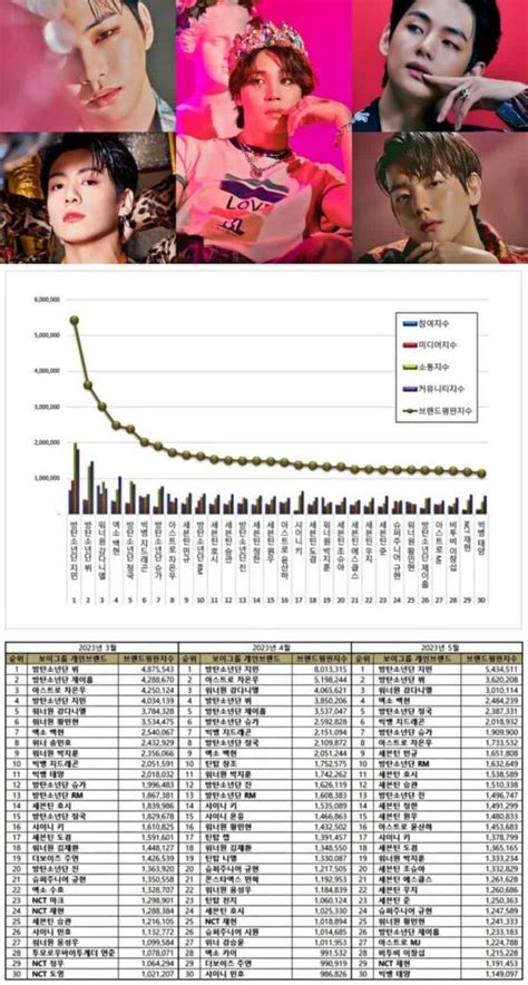 TOP 100 KPop Boy Group Member Brand Reputation Rankings in May 2023 - KPOPPOST