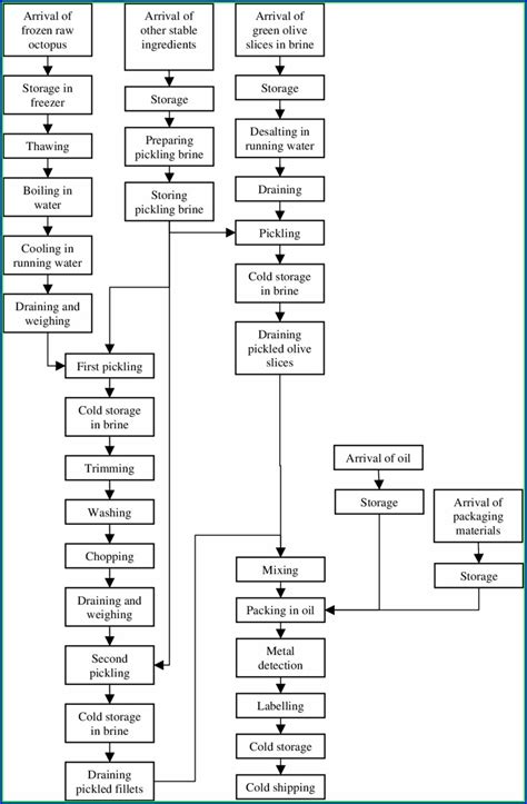 HACCP Flow Chart Symbols