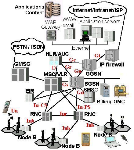 WCDMA 3G Channels. The Universal Mobile Telecommunications System (UMTS) is a third generation ...