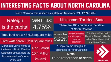 Discover a bunch of interesting facts about North Carolina - It is the 11th largest state in the ...