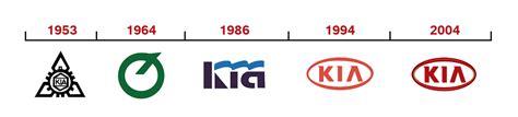 Kia Logo throughout the years | Kia Stinger Forum