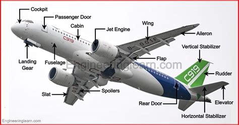 8 Parts of Airplane and Their Functions [With Pictures & Names] - Engineering Learn