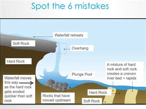 Waterfall formation | Teaching Resources