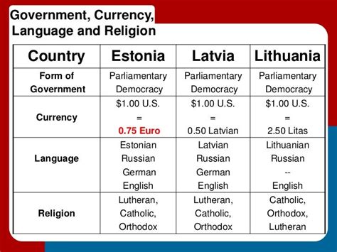 Baltic States Cultural Tour 2011 - Presentation