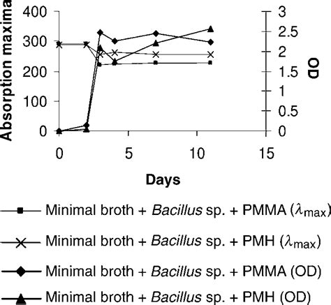 3 Biodegradation and growth studies: B. cereus grown in Davis minimal... | Download Scientific ...